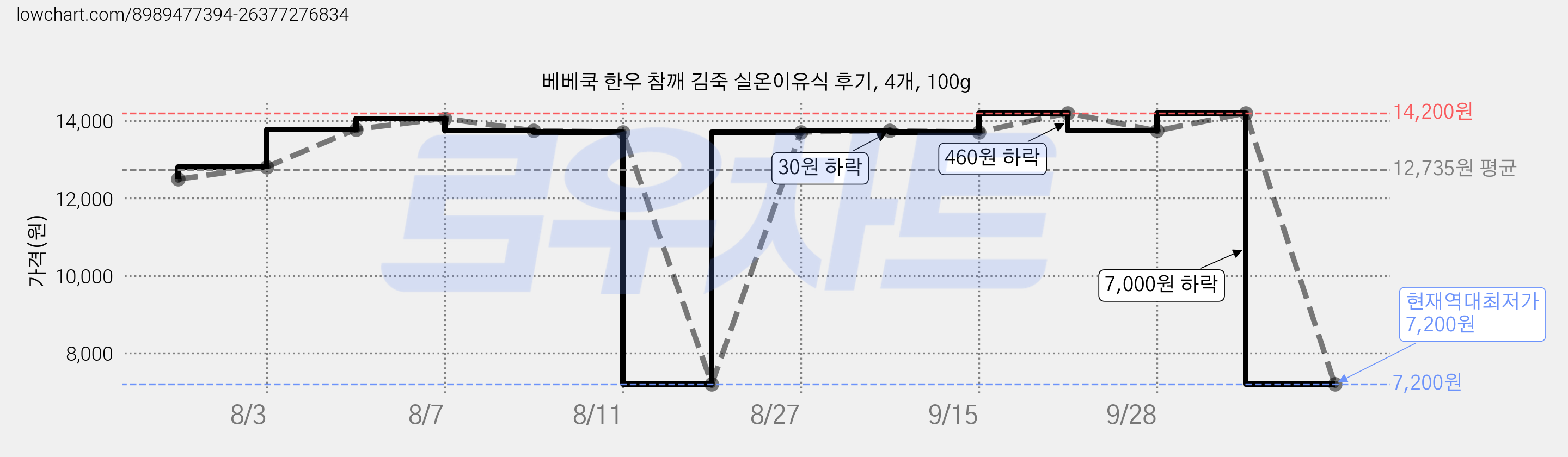 베베쿡 한우 참깨 김죽 실온이유식 후기, 4개, 100g 가격 변동 차트, 현재가 7,200원, 역대최저가