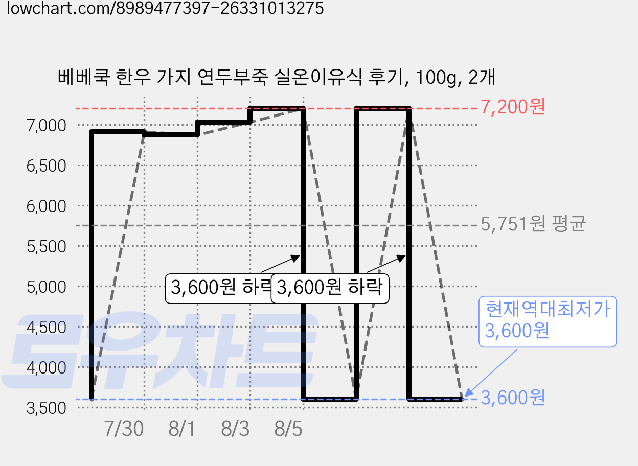 베베쿡 한우 가지 연두부죽 실온이유식 후기, 100g, 2개 가격 변동 차트, 현재가 3,600원, 역대최저가