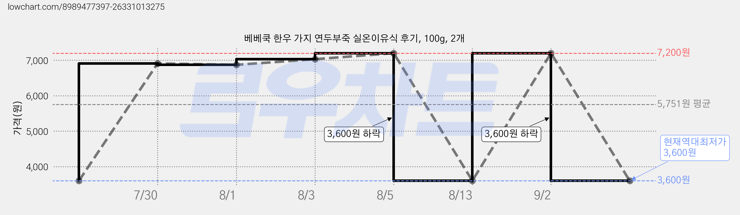 베베쿡 한우 가지 연두부죽 실온이유식 후기, 100g, 2개 가격 변동 차트, 현재가 3,600원, 역대최저가