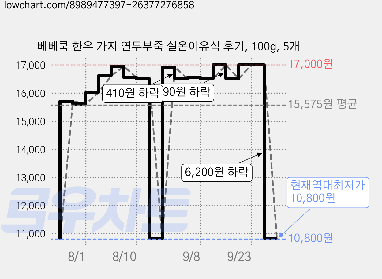 베베쿡 한우 가지 연두부죽 실온이유식 후기, 100g, 5개 가격 변동 차트, 현재가 10,800원, 역대최저가