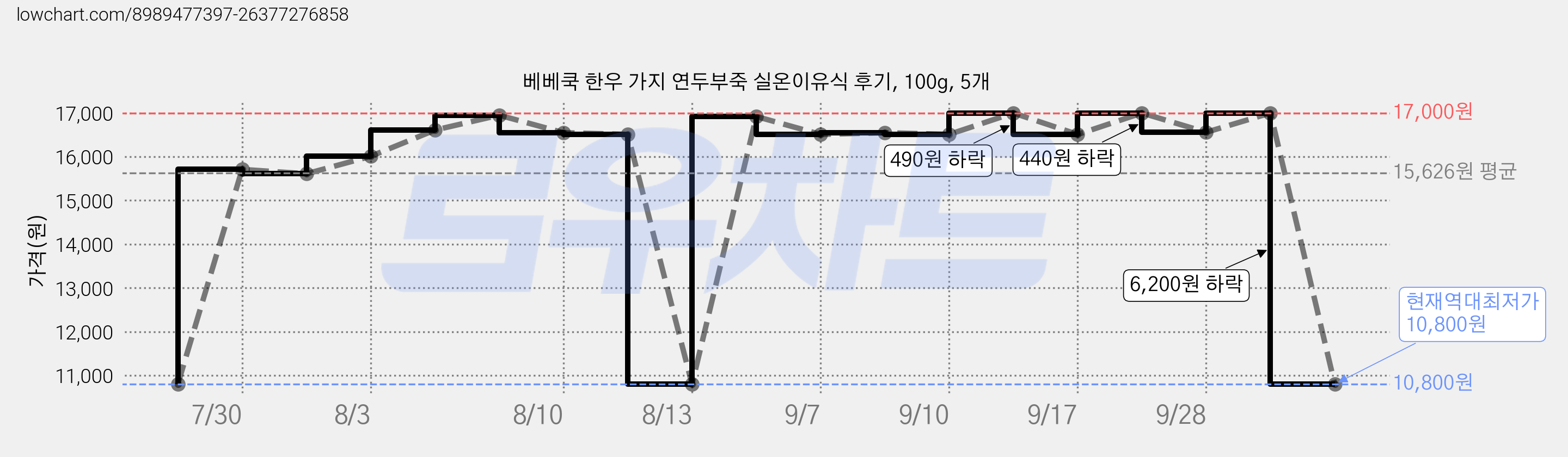 베베쿡 한우 가지 연두부죽 실온이유식 후기, 100g, 5개 가격 변동 차트, 현재가 10,800원, 역대최저가