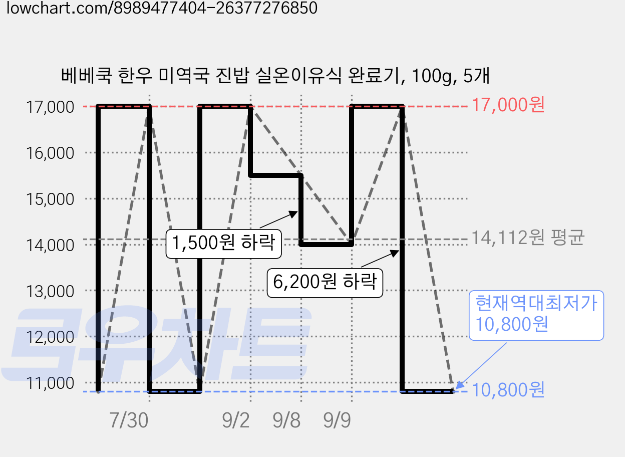 베베쿡 한우 미역국 진밥 실온이유식 완료기, 100g, 5개 가격 변동 차트, 현재가 10,800원, 역대최저가