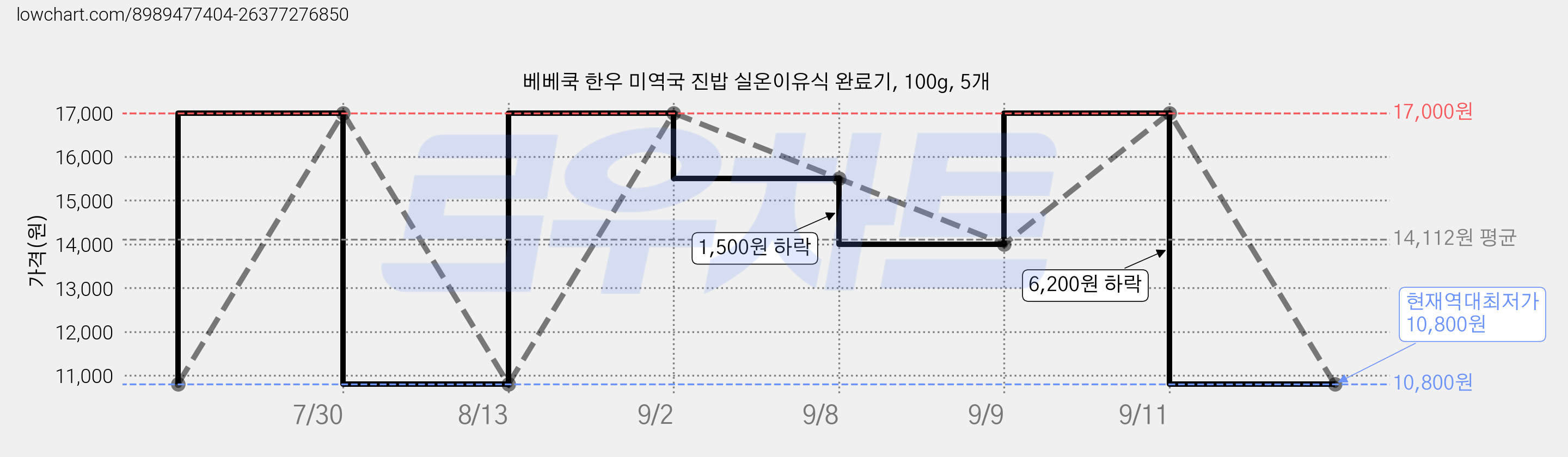 베베쿡 한우 미역국 진밥 실온이유식 완료기, 100g, 5개 가격 변동 차트, 현재가 10,800원, 역대최저가