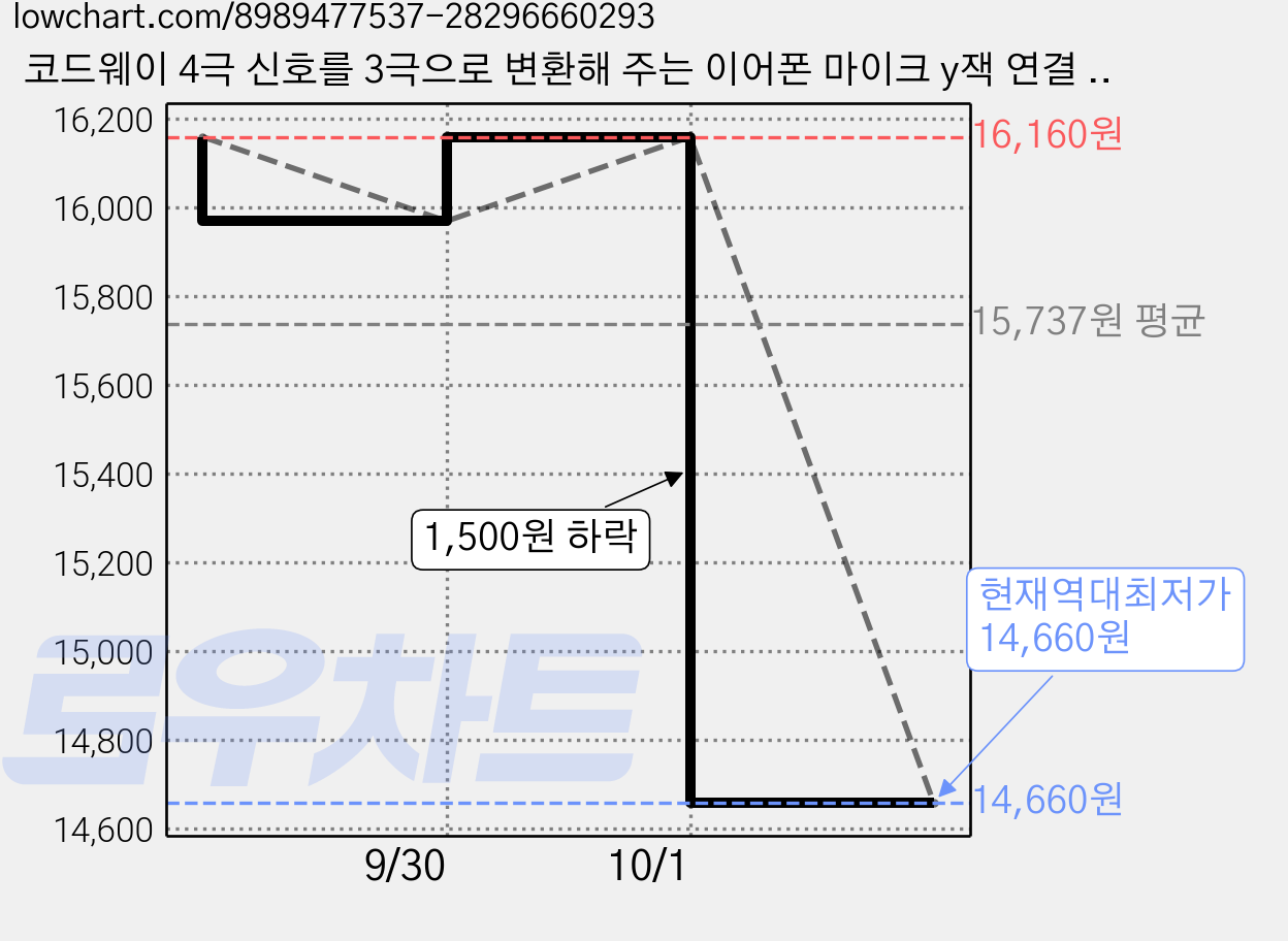 코드웨이 4극 신호를 3극으로 변환해 주는 이어폰 마이크 y잭 연결 케이블, 그레이, 3개 가격 변동 차트, 현재가 14,660원, 역대최저가