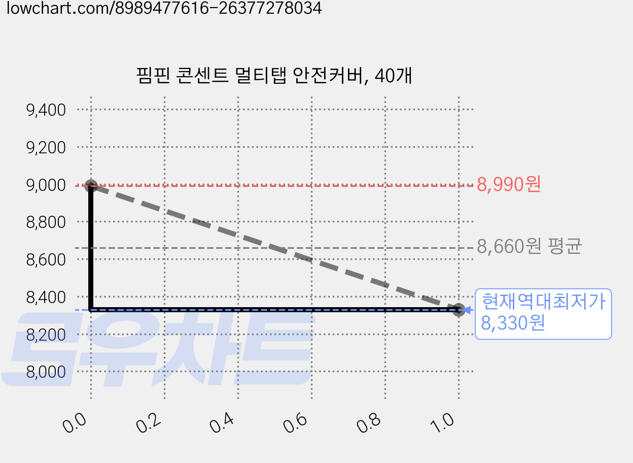 핌핀 콘센트 멀티탭 안전커버, 40개 가격 변동 차트, 현재가 8,330원, 역대최저가