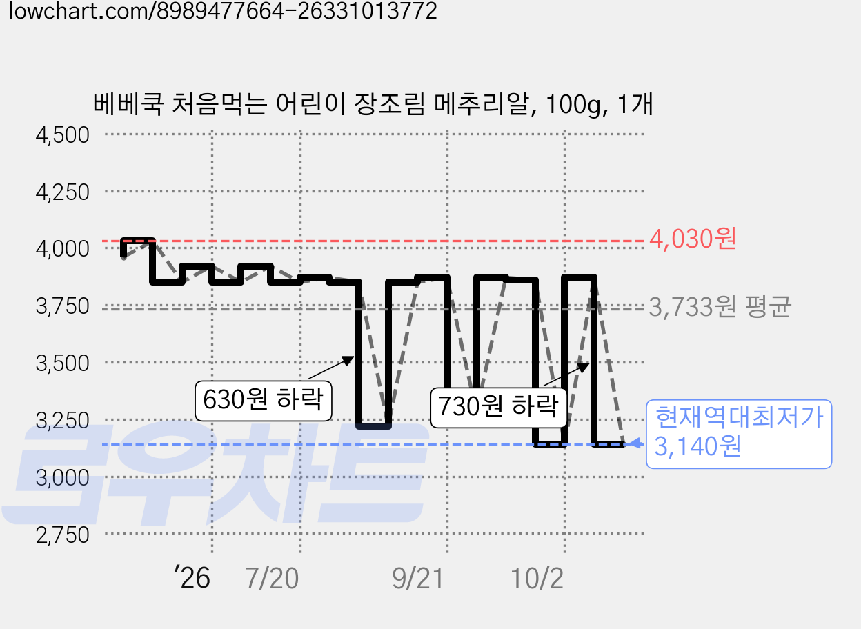 베베쿡 처음먹는 어린이 장조림 메추리알, 100g, 1개 가격 변동 차트, 현재가 3,140원, 역대최저가