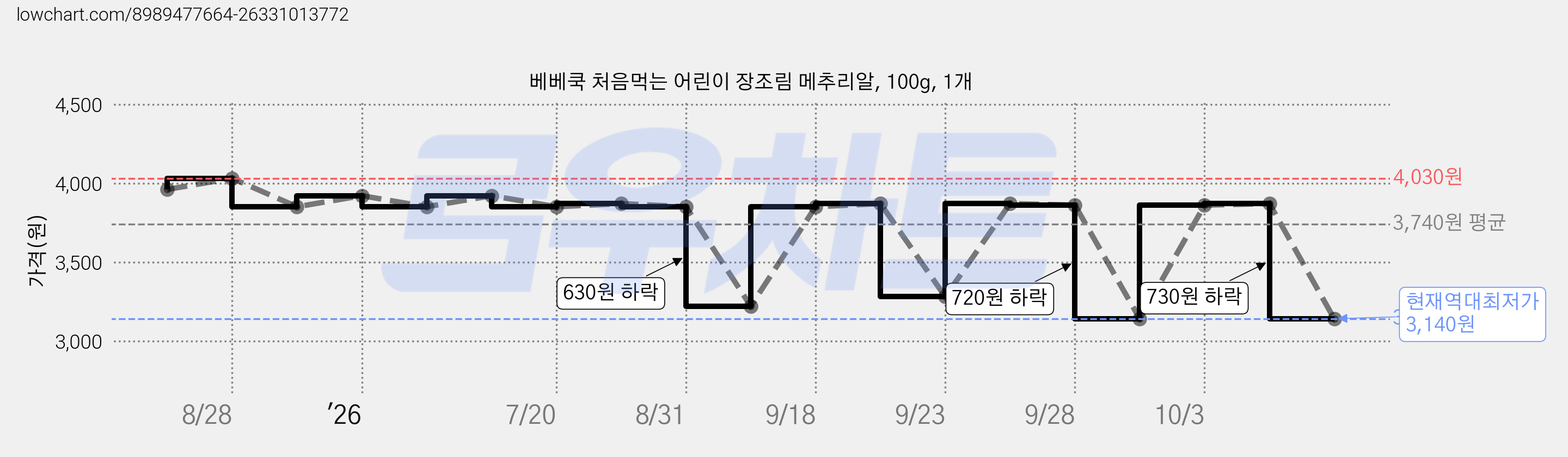 베베쿡 처음먹는 어린이 장조림 메추리알, 100g, 1개 가격 변동 차트, 현재가 3,140원, 역대최저가