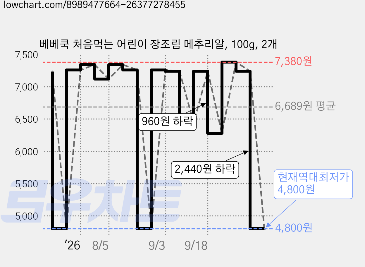 베베쿡 처음먹는 어린이 장조림 메추리알, 100g, 2개 가격 변동 차트, 현재가 4,800원, 역대최저가