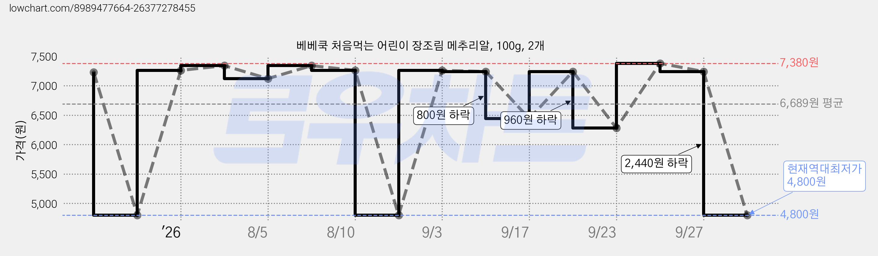 베베쿡 처음먹는 어린이 장조림 메추리알, 100g, 2개 가격 변동 차트, 현재가 4,800원, 역대최저가