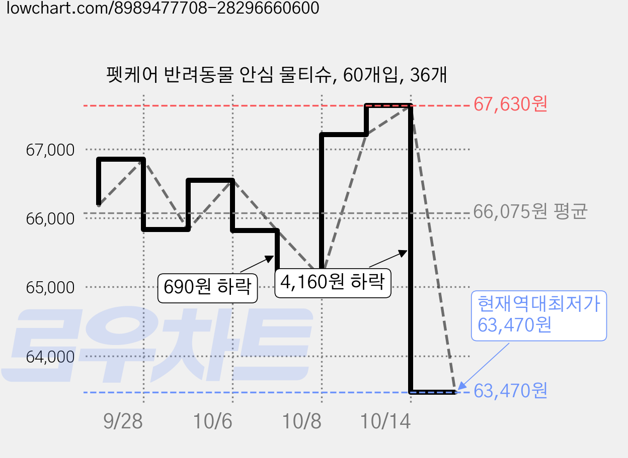 펫케어 반려동물 안심 물티슈, 60개입, 36개 가격 변동 차트, 현재가 63,470원, 역대최저가