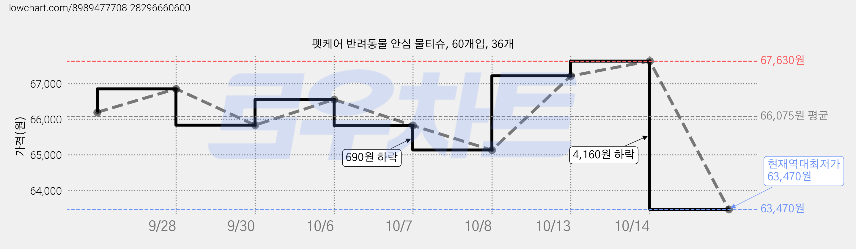 펫케어 반려동물 안심 물티슈, 60개입, 36개 가격 변동 차트, 현재가 63,470원, 역대최저가