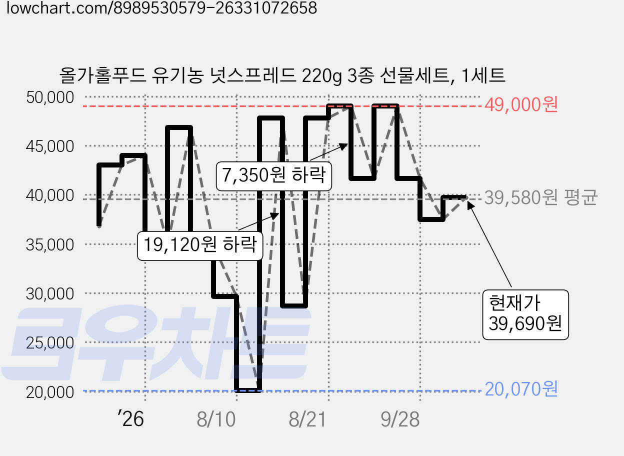 올가홀푸드 유기농 넛스프레드 220g 3종 선물세트, 1세트 가격 변동 차트, 현재가 39,690원, 관측 최저가 20,070원