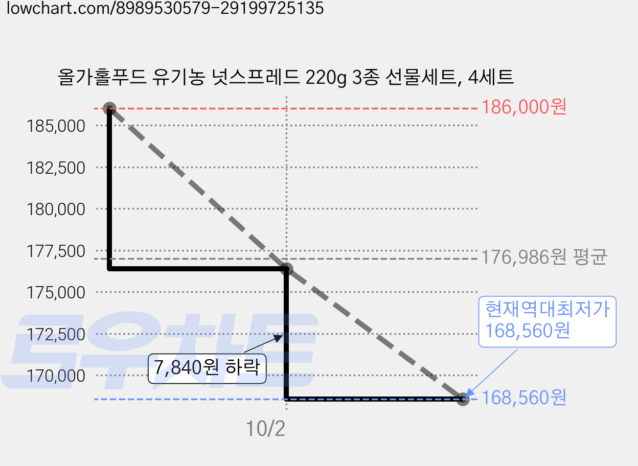 올가홀푸드 유기농 넛스프레드 220g 3종 선물세트, 4세트 가격 변동 차트, 현재가 168,560원, 역대최저가