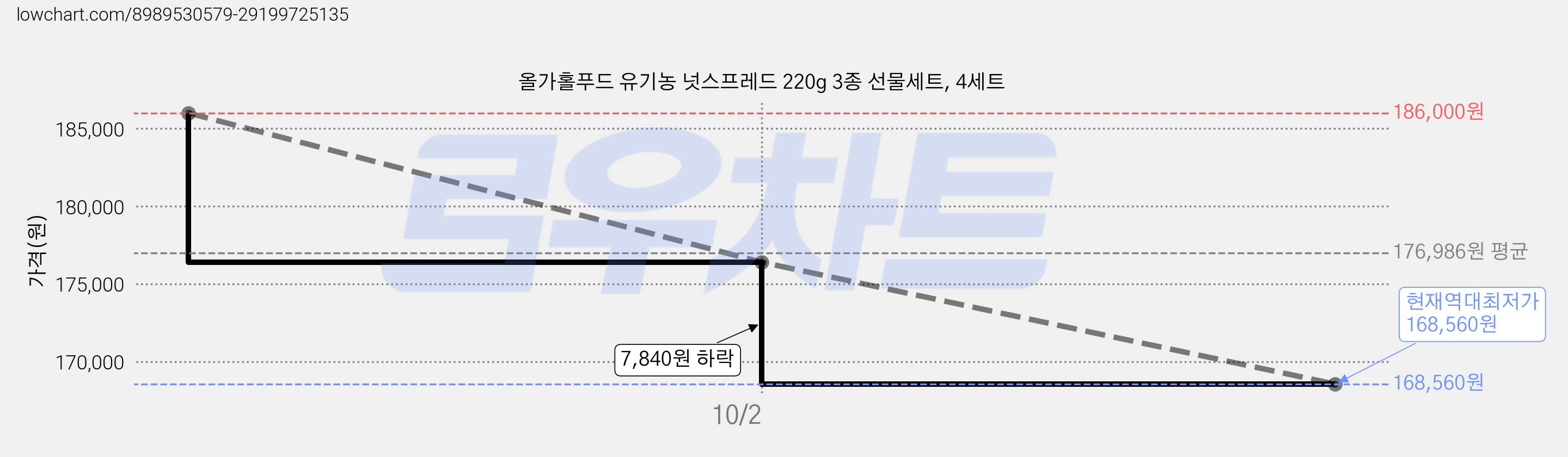 올가홀푸드 유기농 넛스프레드 220g 3종 선물세트, 4세트 가격 변동 차트, 현재가 168,560원, 역대최저가