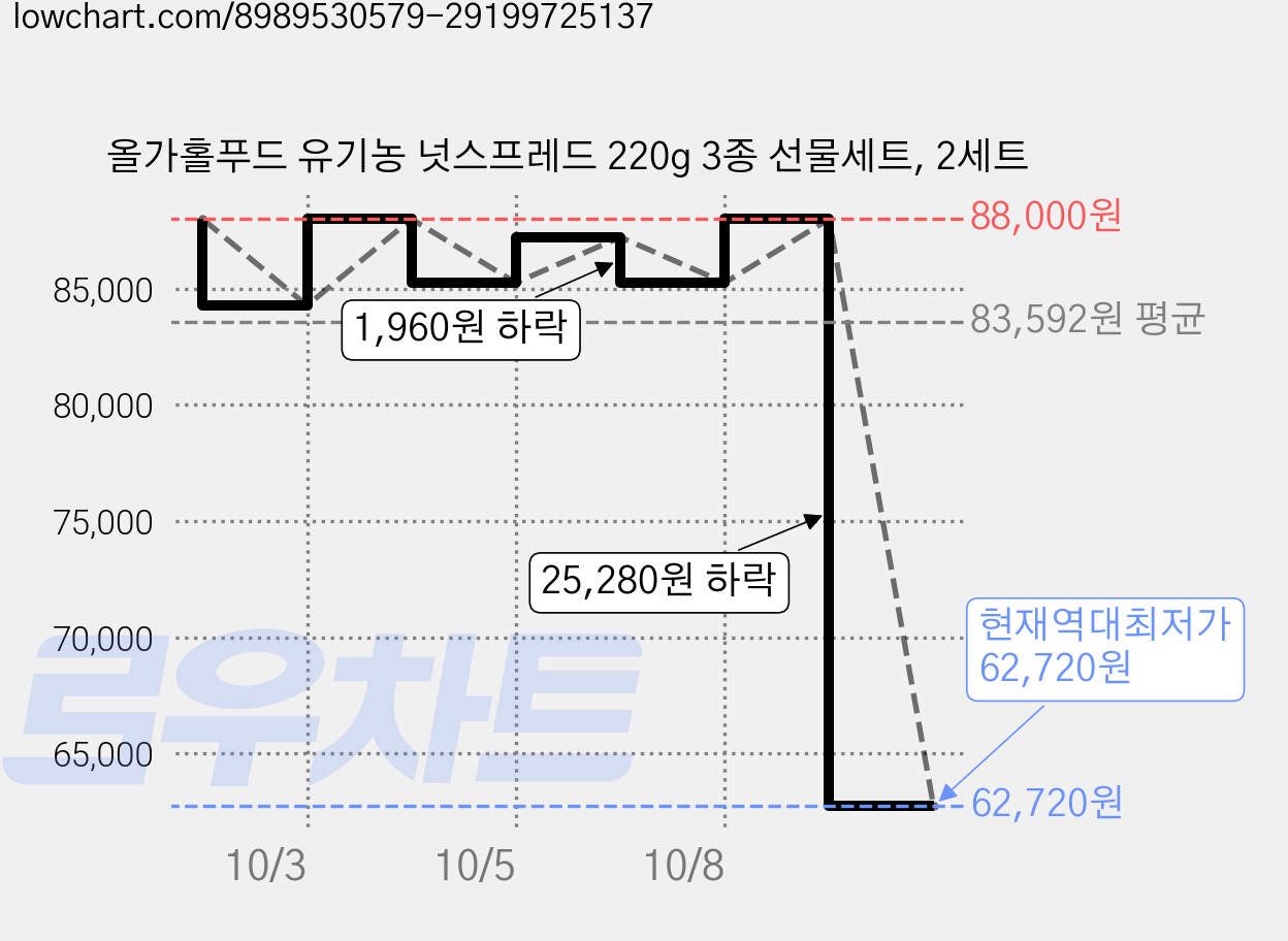올가홀푸드 유기농 넛스프레드 220g 3종 선물세트, 2세트 가격 변동 차트, 현재가 62,720원, 역대최저가