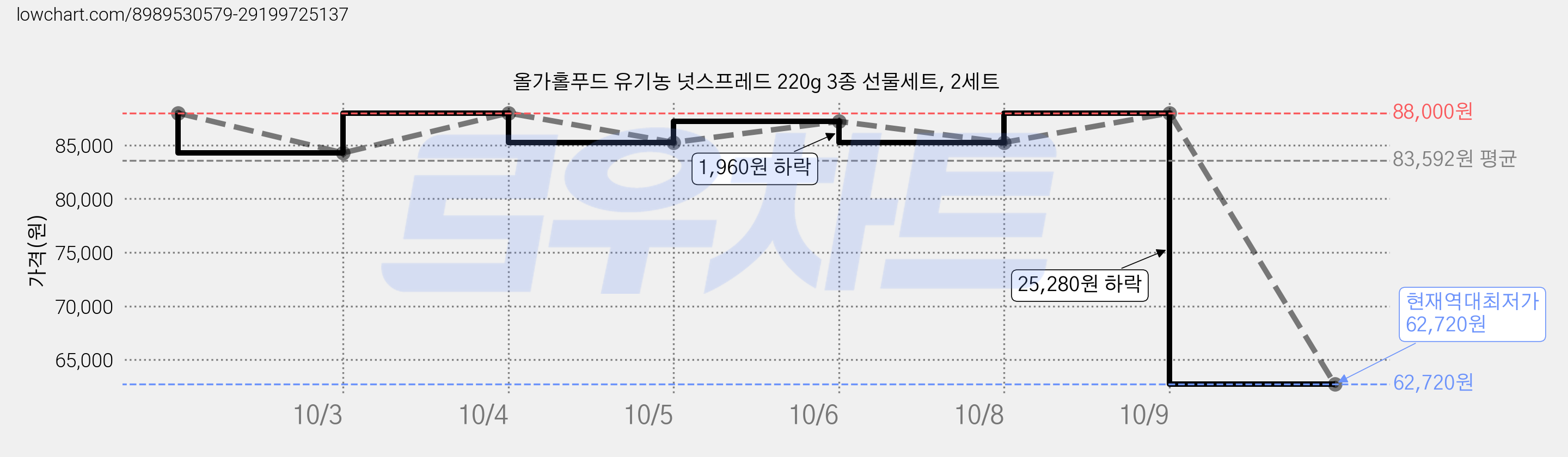 올가홀푸드 유기농 넛스프레드 220g 3종 선물세트, 2세트 가격 변동 차트, 현재가 62,720원, 역대최저가