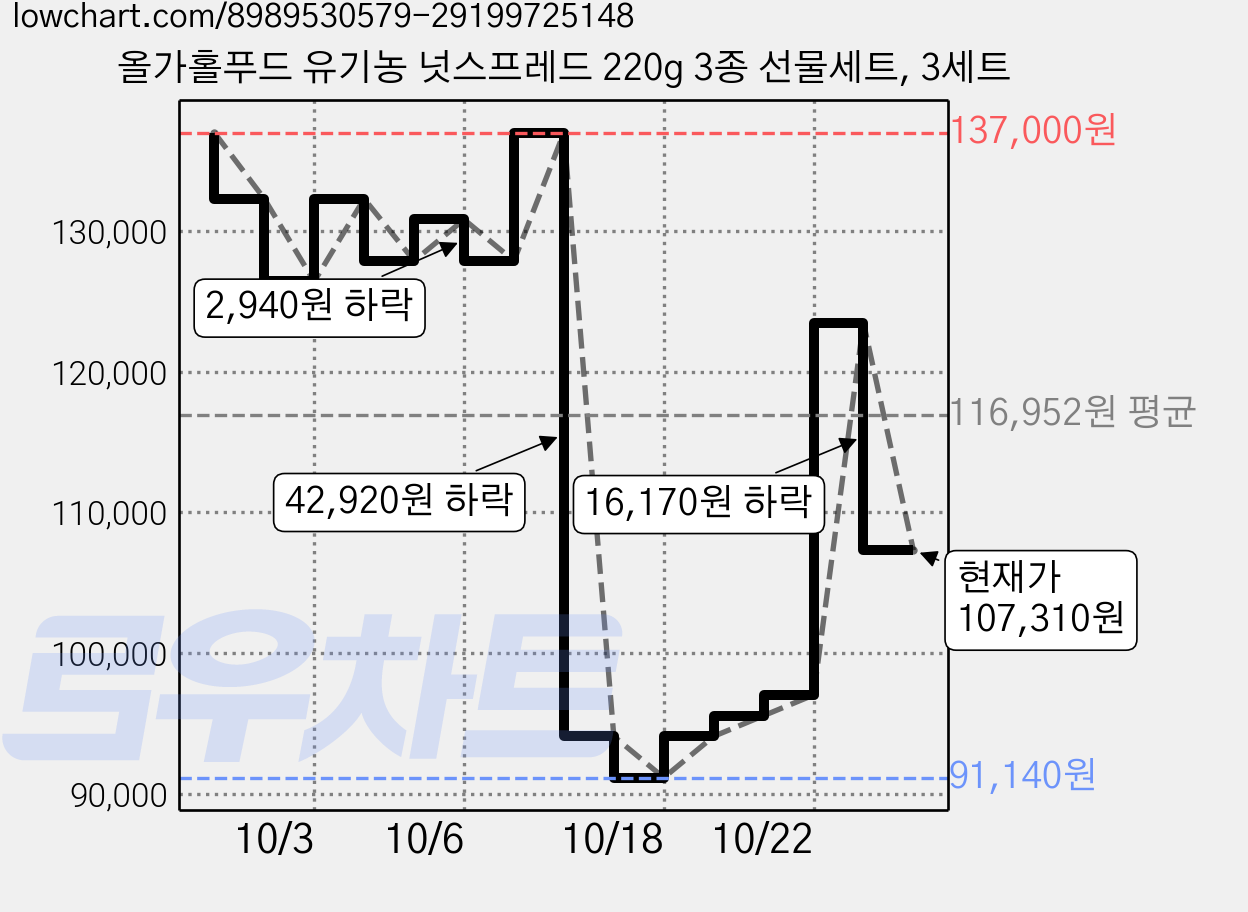 올가홀푸드 유기농 넛스프레드 220g 3종 선물세트, 3세트 가격 변동 차트, 현재가 107,310원, 관측 최저가 91,140원