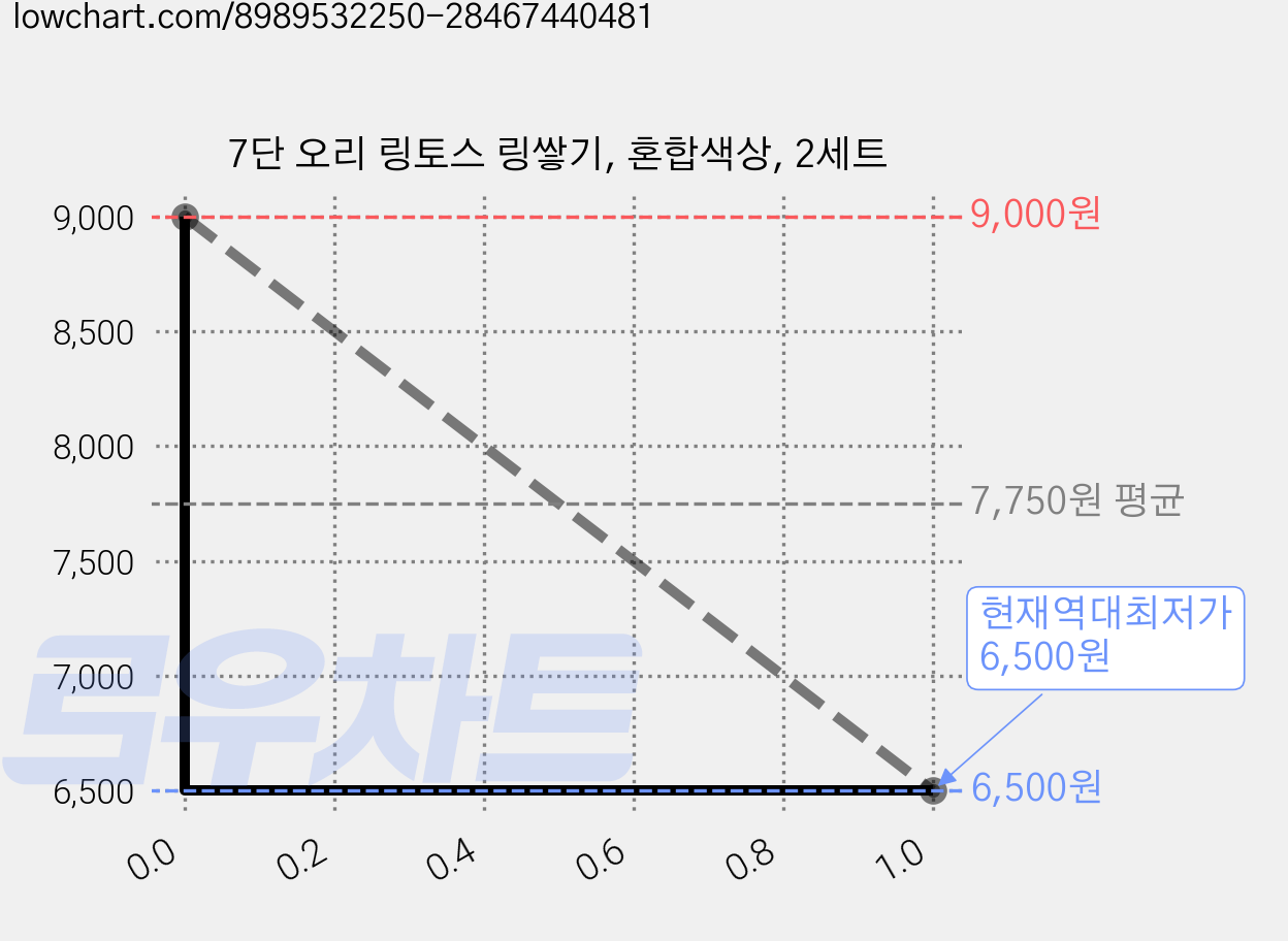 7단 오리 링토스 링쌓기, 혼합색상, 2세트 가격 변동 차트, 현재가 6,500원, 역대최저가