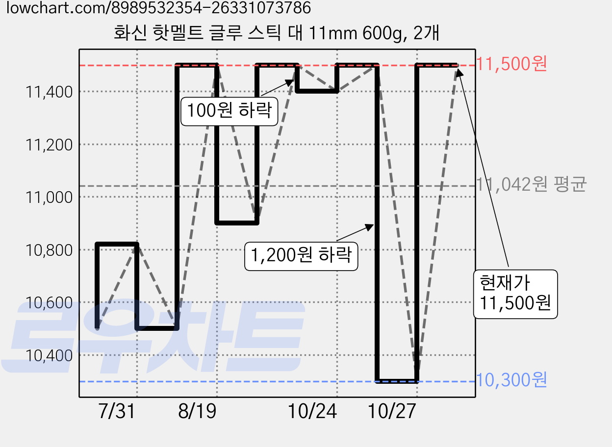 화신 핫멜트 글루 스틱 대 11mm 600g, 2개 가격 변동 차트, 현재가 11,500원, 관측 최저가 10,300원