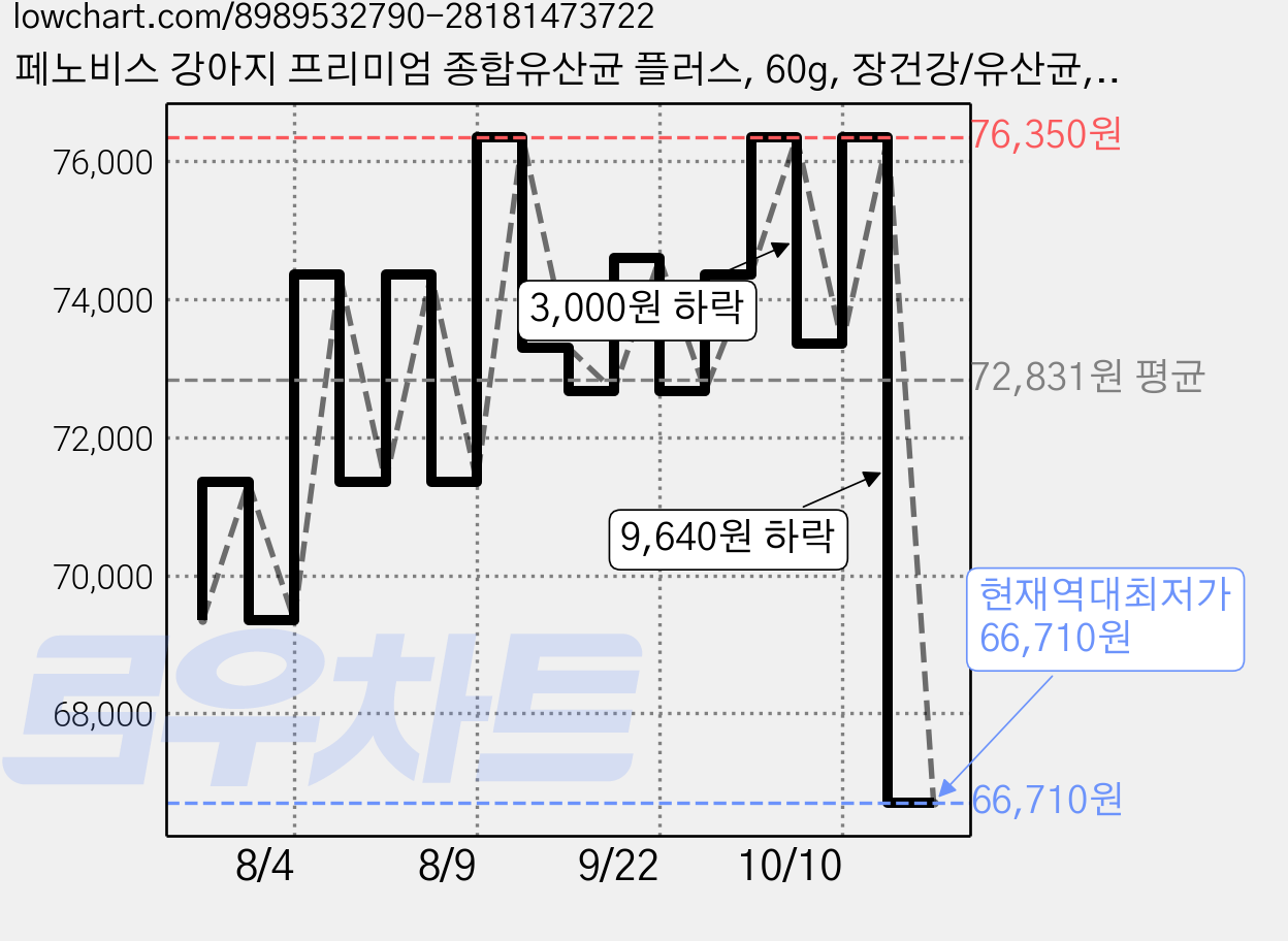페노비스 강아지 프리미엄 종합유산균 플러스, 60g, 장건강/유산균, 3개 가격 변동 차트, 현재가 66,710원, 역대최저가