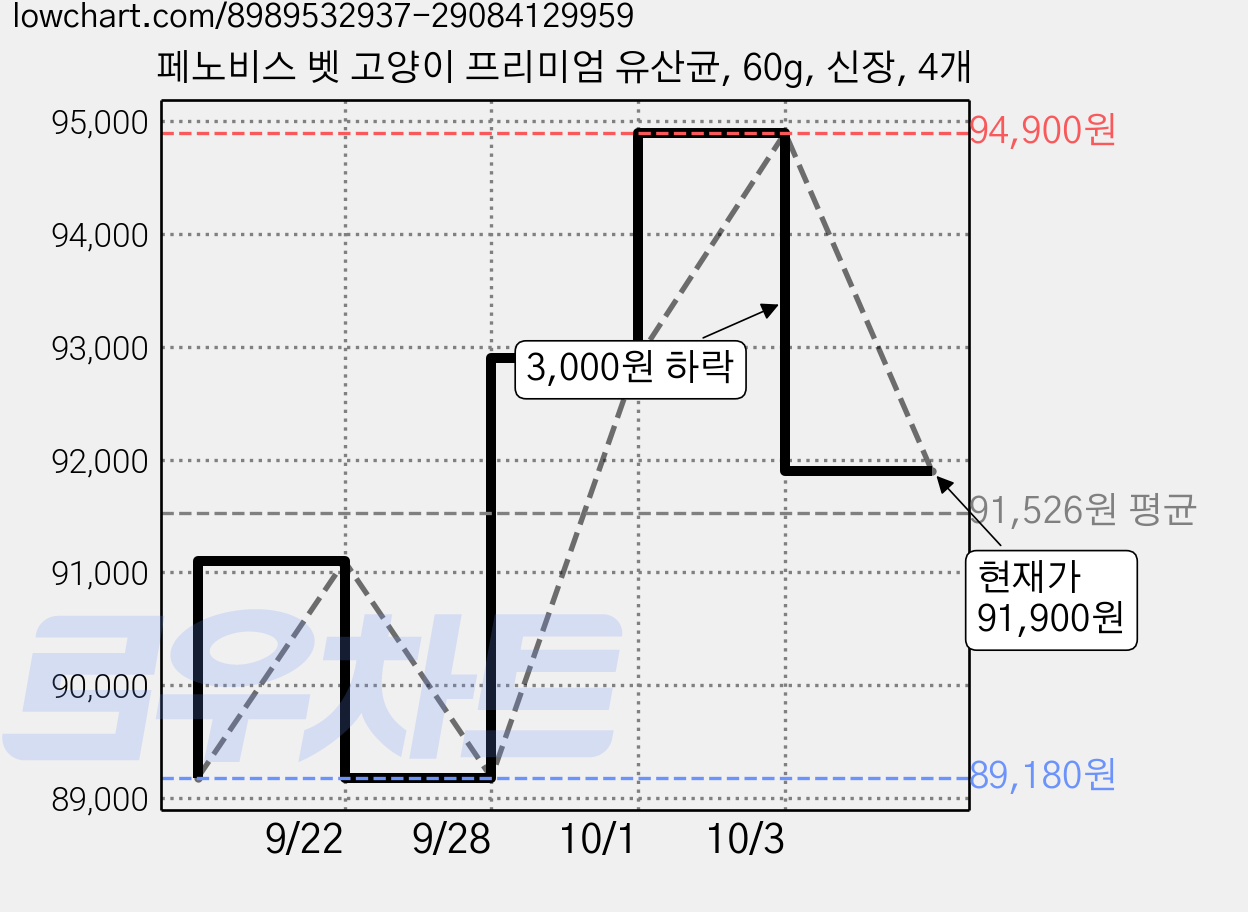 페노비스 벳 고양이 프리미엄 유산균, 60g, 신장, 4개 가격 변동 차트, 현재가 91,900원, 관측 최저가 89,180원