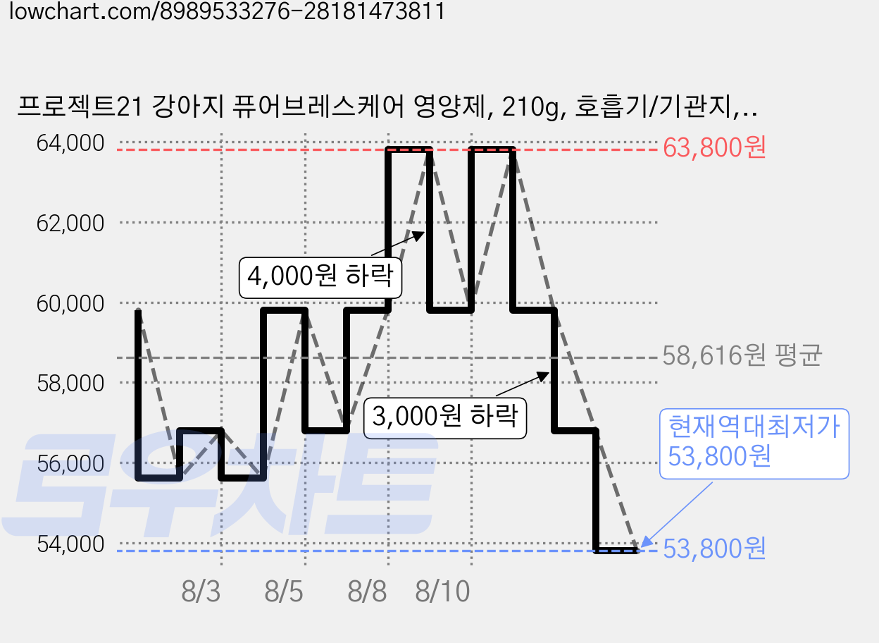 프로젝트21 강아지 퓨어브레스케어 영양제, 210g, 호흡기/기관지, 2세트 가격 변동 차트, 현재가 53,800원, 역대최저가