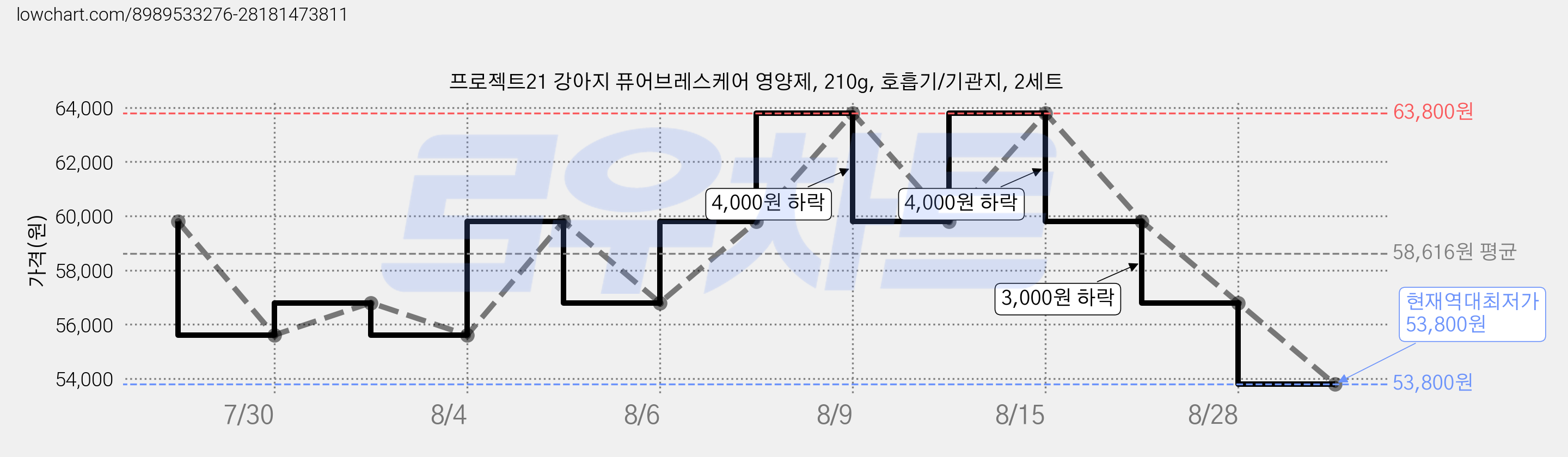 프로젝트21 강아지 퓨어브레스케어 영양제, 210g, 호흡기/기관지, 2세트 가격 변동 차트, 현재가 53,800원, 역대최저가