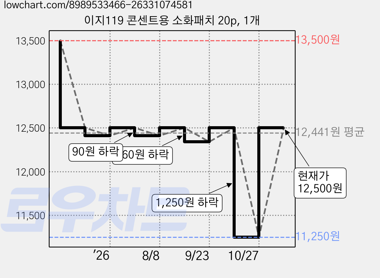 이지119 콘센트용 소화패치 20p, 1개 가격 변동 차트, 현재가 11,250원, 역대최저가