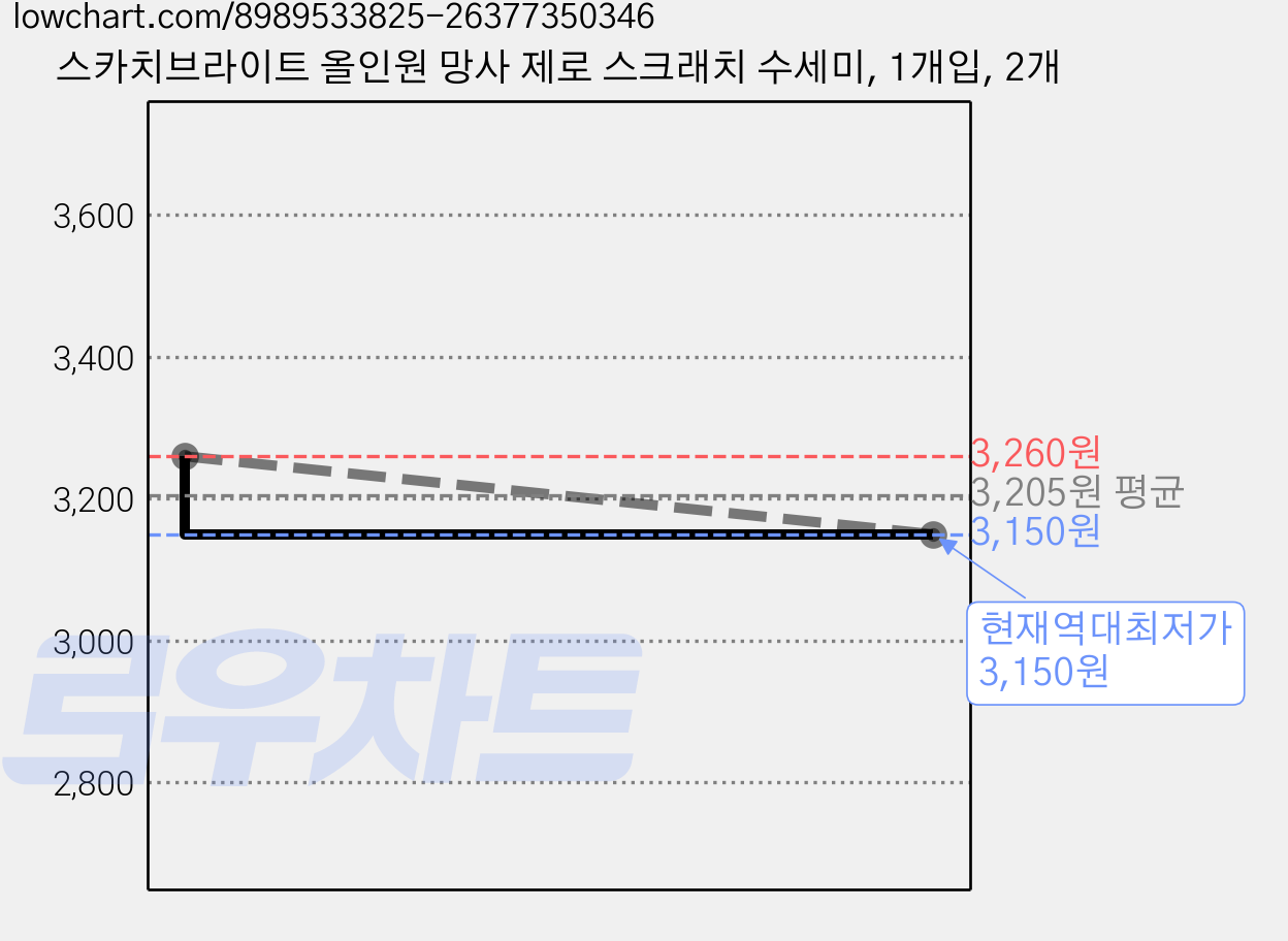 스카치브라이트 올인원 망사 제로 스크래치 수세미, 1개입, 2개 가격 변동 차트, 현재가 3,150원, 역대최저가