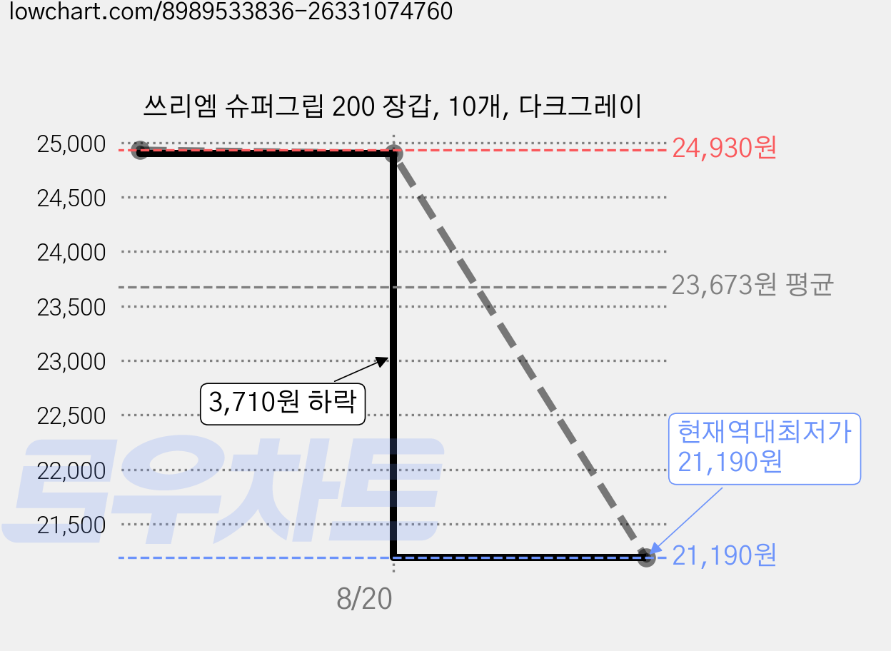 쓰리엠 슈퍼그립 200 장갑, 10개, 다크그레이 가격 변동 차트, 현재가 21,190원, 역대최저가