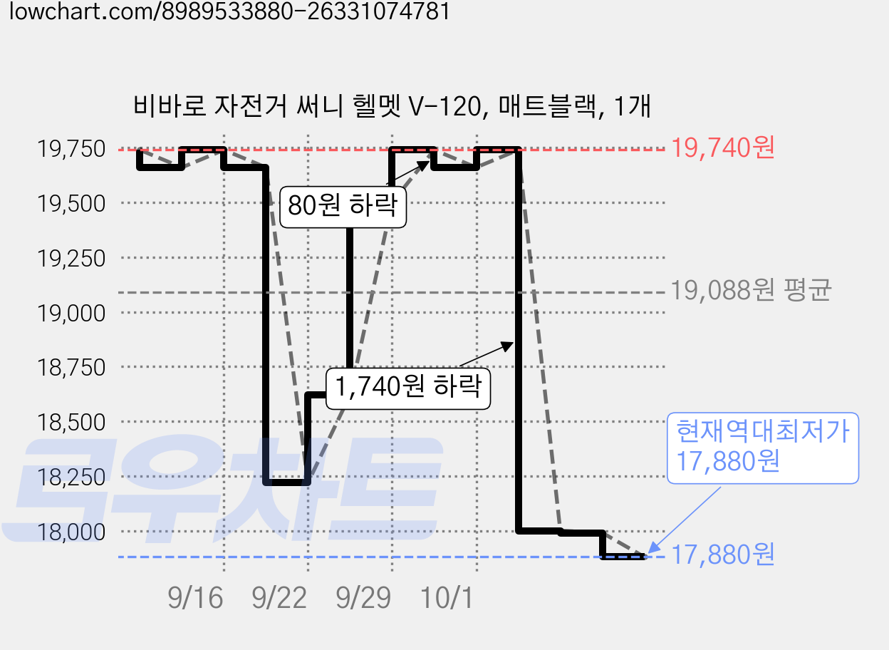 비바로 자전거 써니 헬멧 V-120, 매트블랙, 1개 가격 변동 차트, 현재가 17,880원, 역대최저가
