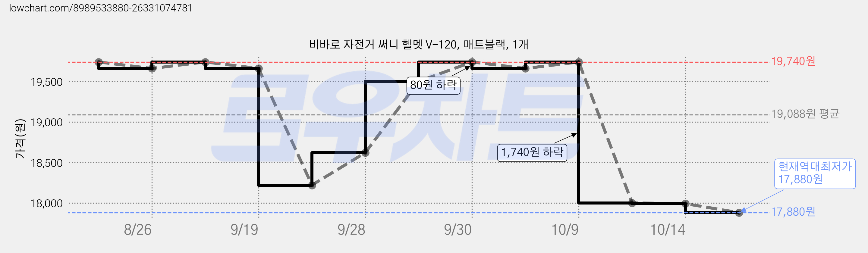 비바로 자전거 써니 헬멧 V-120, 매트블랙, 1개 가격 변동 차트, 현재가 17,880원, 역대최저가
