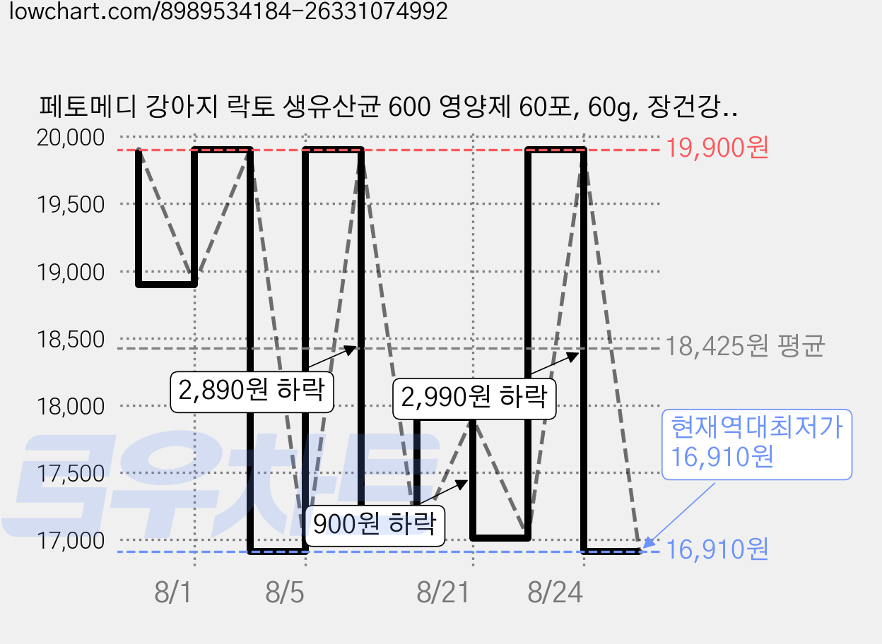페토메디 강아지 락토 생유산균 600 영양제 60포, 60g, 장건강/유산균, 1개 가격 변동 차트, 현재가 16,910원, 역대최저가