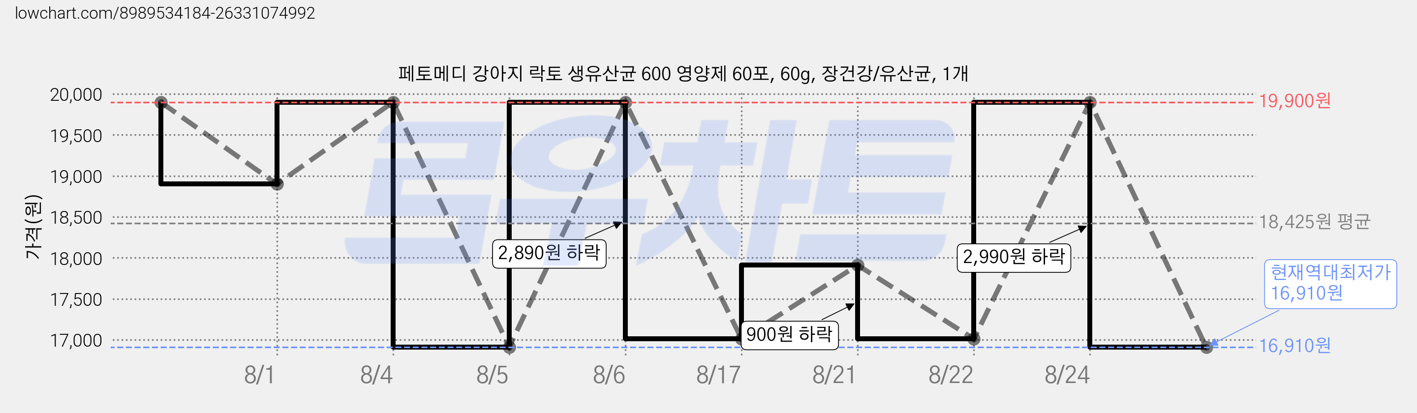 페토메디 강아지 락토 생유산균 600 영양제 60포, 60g, 장건강/유산균, 1개 가격 변동 차트, 현재가 16,910원, 역대최저가