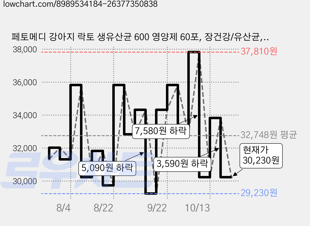 페토메디 강아지 락토 생유산균 600 영양제 60포, 장건강/유산균, 2개 가격 변동 차트, 현재가 30,230원, 관측 최저가 29,230원
