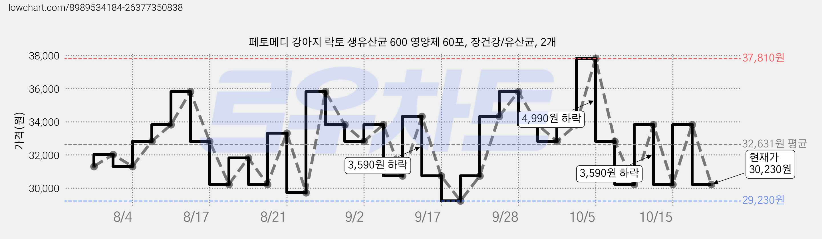 페토메디 강아지 락토 생유산균 600 영양제 60포, 장건강/유산균, 2개 가격 변동 차트, 현재가 30,230원, 관측 최저가 29,230원