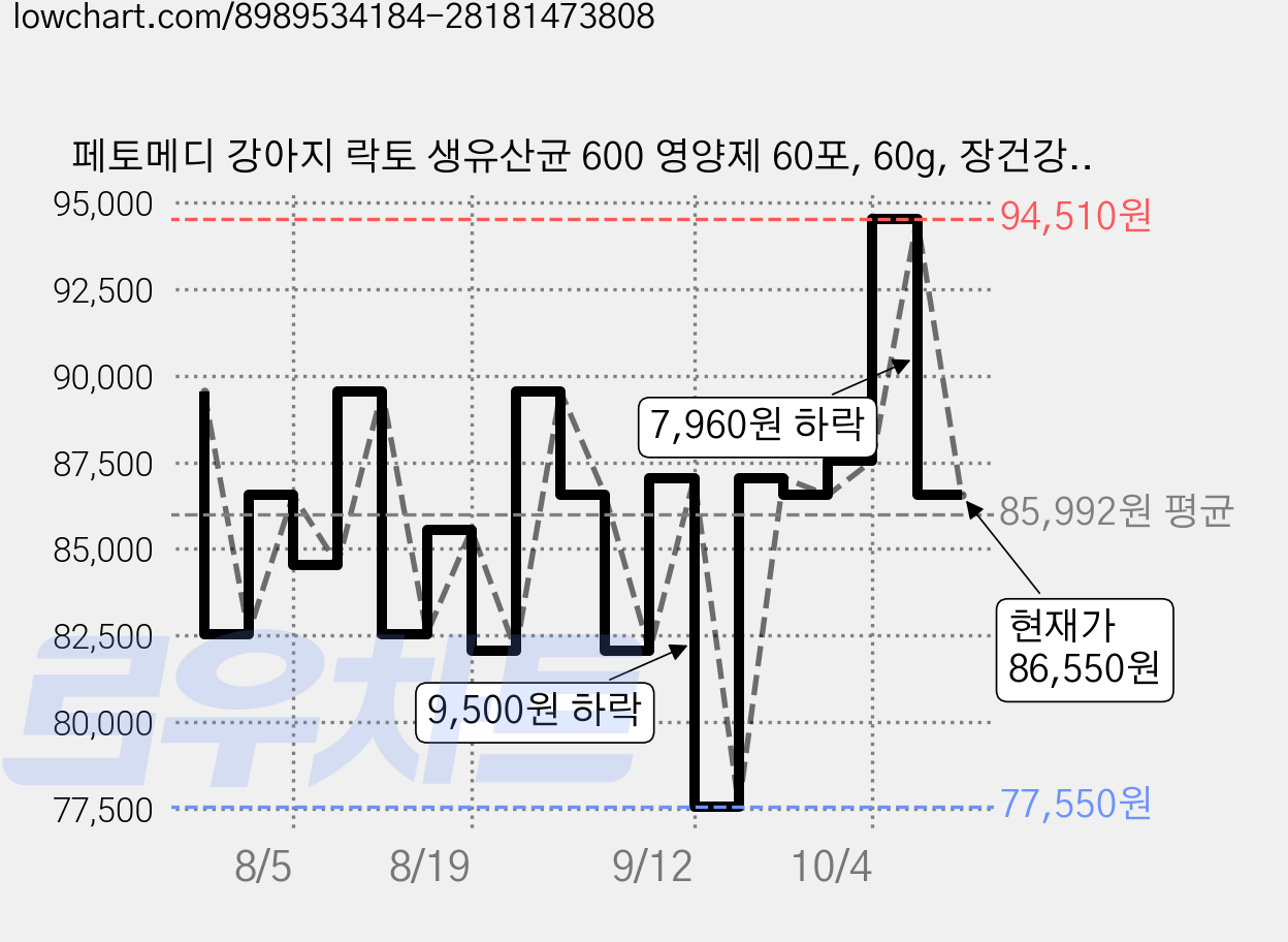 페토메디 강아지 락토 생유산균 600 영양제 60포, 60g, 장건강/유산균, 5개 가격 변동 차트, 현재가 86,550원, 관측 최저가 77,550원