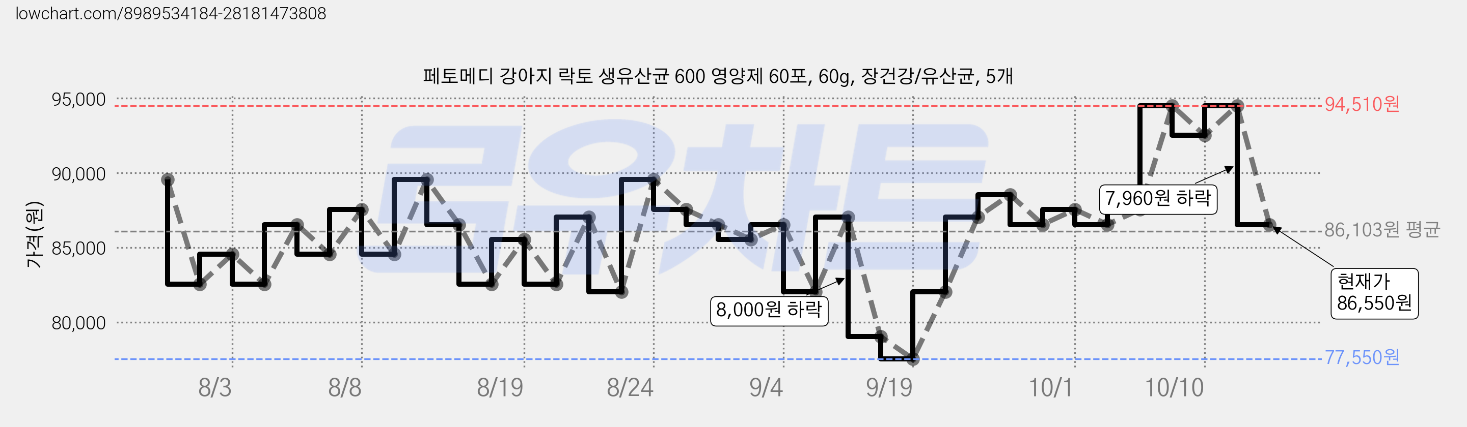 페토메디 강아지 락토 생유산균 600 영양제 60포, 60g, 장건강/유산균, 5개 가격 변동 차트, 현재가 86,550원, 관측 최저가 77,550원
