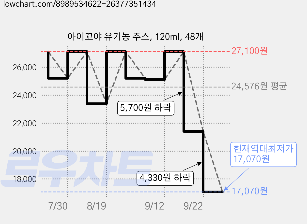 아이꼬야 유기농 주스, 120ml, 48개 가격 변동 차트, 현재가 17,070원, 역대최저가