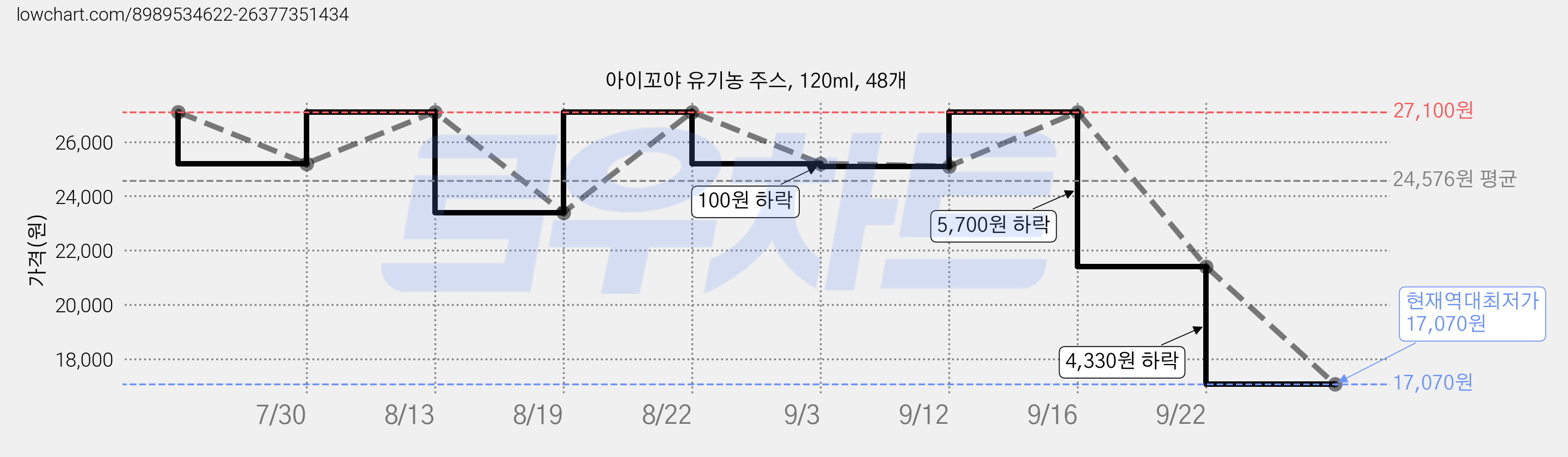 아이꼬야 유기농 주스, 120ml, 48개 가격 변동 차트, 현재가 17,070원, 역대최저가