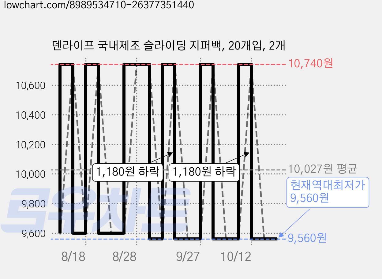 덴라이프 국내제조 슬라이딩 지퍼백, 20개입, 2개 가격 변동 차트, 현재가 9,560원, 역대최저가