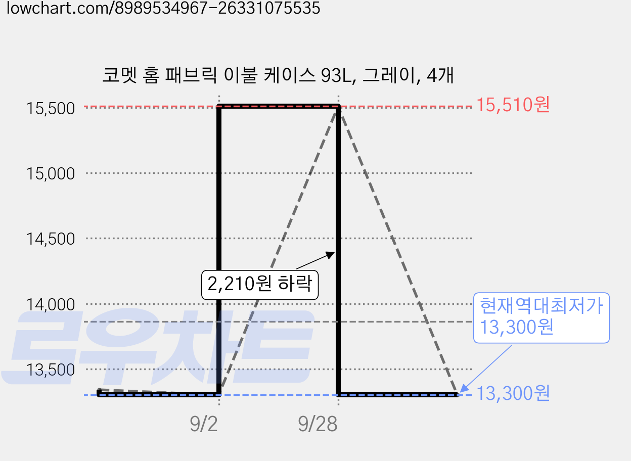 코멧 홈 패브릭 이불 케이스 93L, 그레이, 4개 가격 변동 차트, 현재가 13,300원, 역대최저가