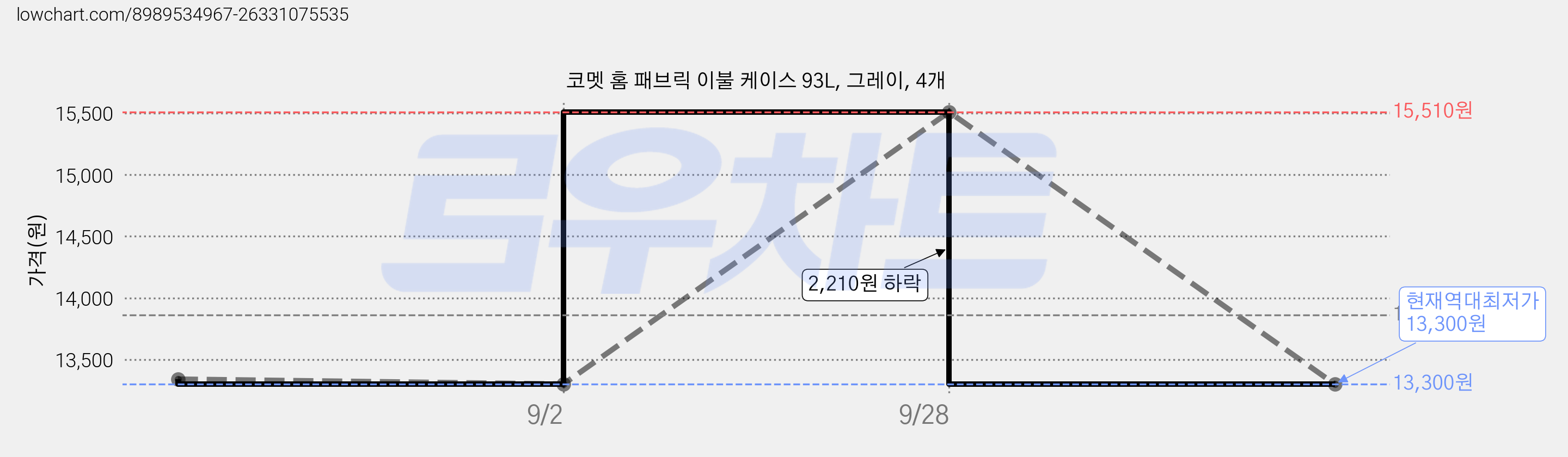 코멧 홈 패브릭 이불 케이스 93L, 그레이, 4개 가격 변동 차트, 현재가 13,300원, 역대최저가