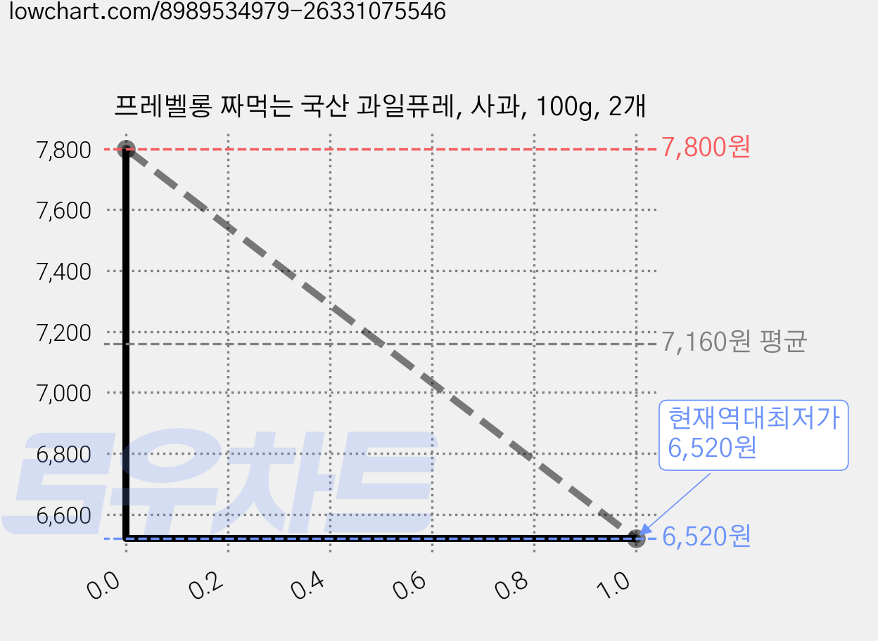 프레벨롱 짜먹는 국산 과일퓨레, 사과, 100g, 2개 가격 변동 차트, 현재가 6,520원, 역대최저가