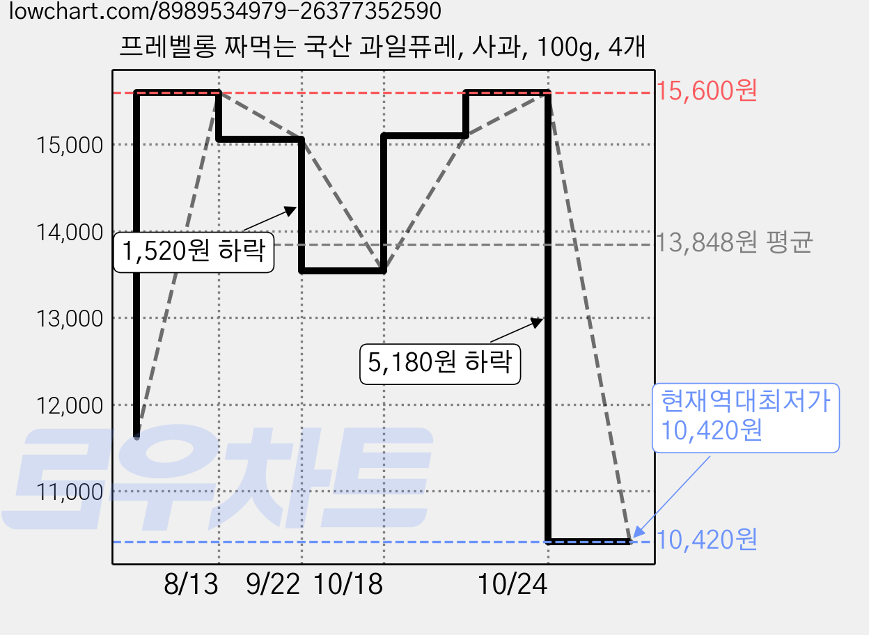 프레벨롱 짜먹는 국산 과일퓨레, 사과, 100g, 4개 가격 변동 차트, 현재가 10,420원, 역대최저가