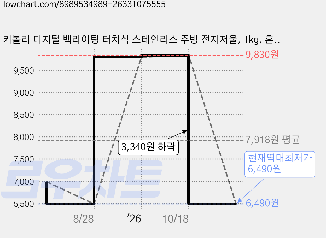 키볼리 디지털 백라이팅 터치식 스테인리스 주방 전자저울, 1kg, 혼합색상 가격 변동 차트, 현재가 6,490원, 역대최저가