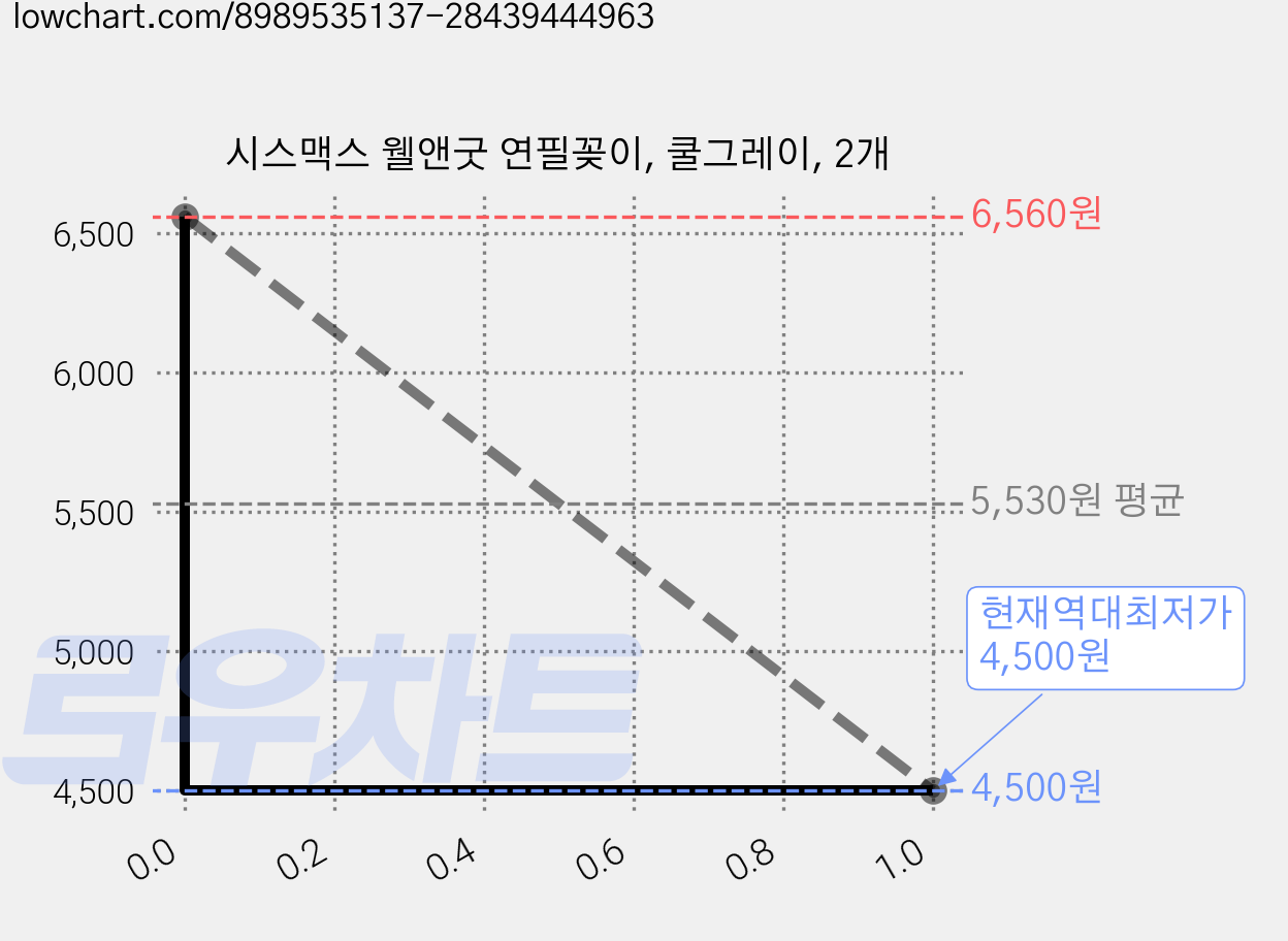 시스맥스 웰앤굿 연필꽂이, 쿨그레이, 2개 가격 변동 차트, 현재가 4,500원, 역대최저가