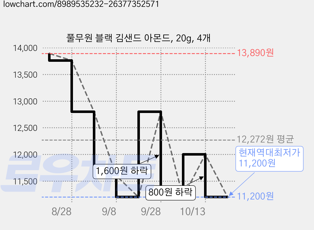 풀무원 블랙 김샌드 아몬드, 20g, 4개 가격 변동 차트, 현재가 11,200원, 역대최저가
