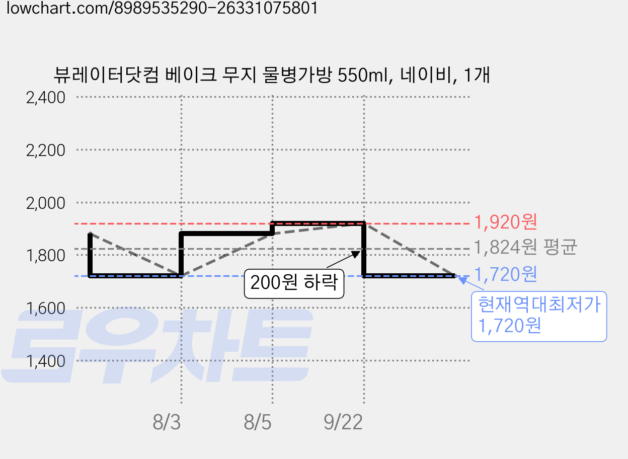 뷰레이터닷컴 베이크 무지 물병가방 550ml, 네이비, 1개 가격 변동 차트, 현재가 1,720원, 역대최저가