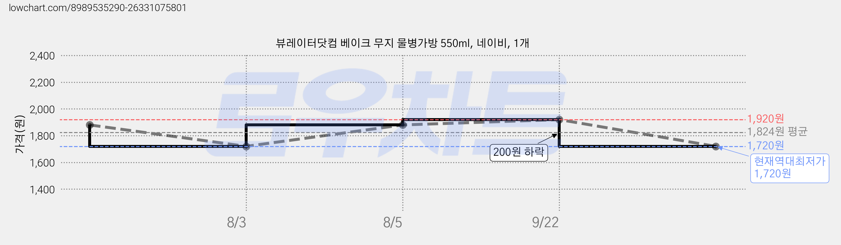 뷰레이터닷컴 베이크 무지 물병가방 550ml, 네이비, 1개 가격 변동 차트, 현재가 1,720원, 역대최저가